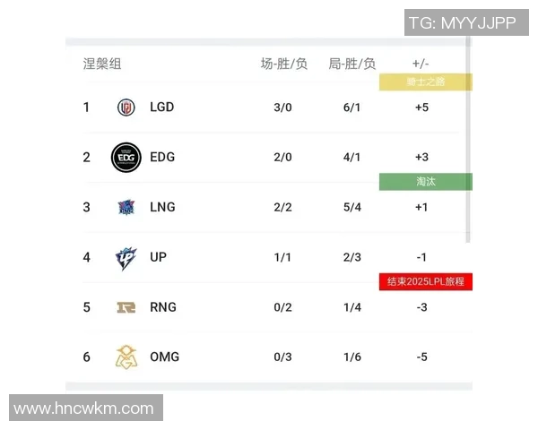 全球挑战赛最新积分榜TES战队以59分稳居第一名 全球挑战赛最新积分榜TES战队以59分稳居第一名
